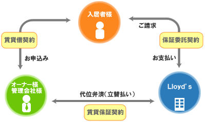 家賃保証システム